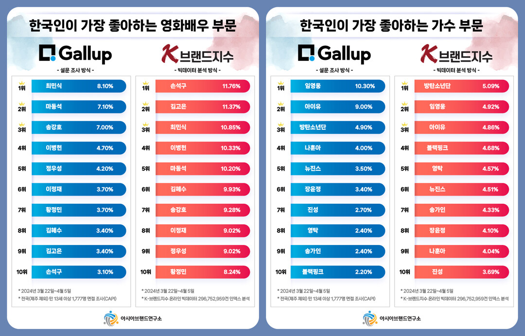 한국갤럽 vs 아시아브랜드연구소, 대중문화 부문 선호도 순위가 다른 이유는?