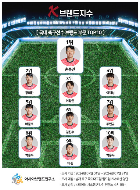 ‘K-브랜드지수’ 축구스타 부문 발표...‘1위 손흥민 vs 2위 황희찬 vs 3위 이강인’