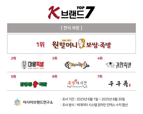 ‘K-브랜드 톱7’ 한식 순위는?...원할머니보쌈-마왕족발-가장맛있는족발-귀한족발 각축