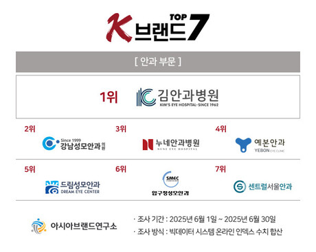 김안과병원, ‘K-브랜드 톱7’ 안과 브랜드 1위 수성...강남성모안과 상승세 주목