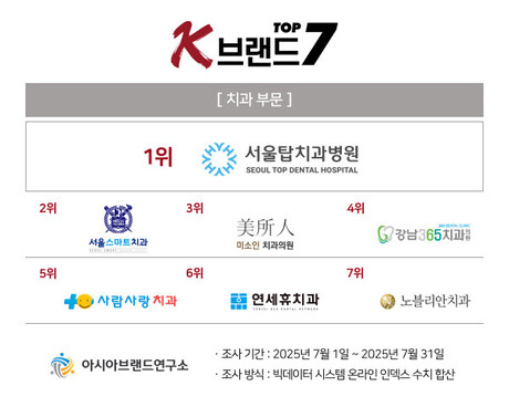 국가대표 치과 브랜드 1위는?...‘K-브랜드 톱7’ 서울탑치과병원 정상 탈환 눈길