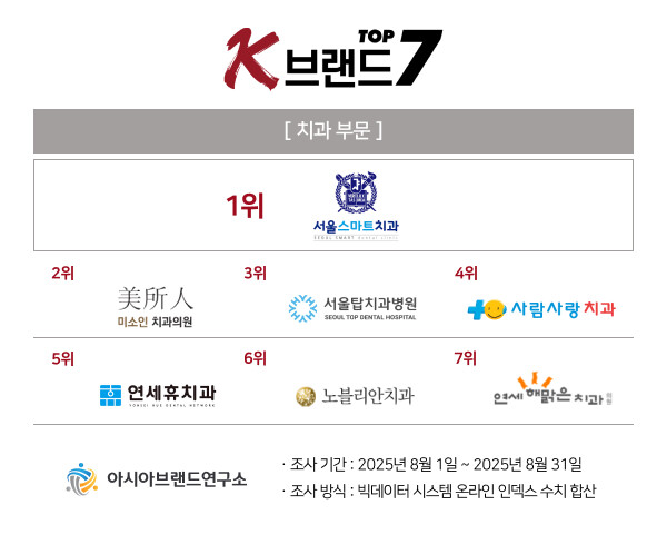 ‘K-브랜드 톱7’ 치과 부문 발표, 서울탑치과병원 하락 속 미소인치과의원 상승