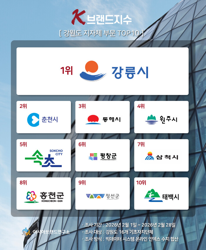 '강릉 vs 춘천' 팽팽한 선두 경쟁…K-브랜드지수 강원도 지자체 부문 양강 구도